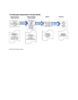 Figure: The Message Interpretation Process Model